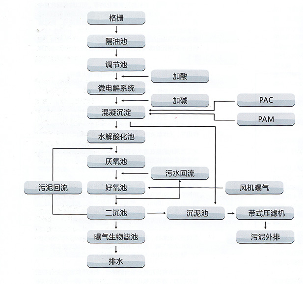 印染、皮革、皮毛加工制造業(yè)廢水處理