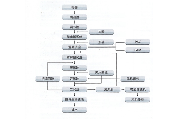 印染、皮革、皮毛加工制造業(yè)廢水處理